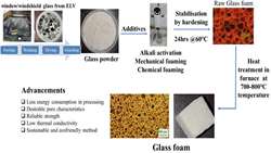 یک تکنیک جدید فوم‌سازی سازگار با محیط زیست برای تولید فوم‌های شیشه‌ای پایدار از شیشه‌های باطله