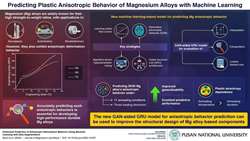 کشف اسرار ناهمسانگردی آلیاژ منیزیم با کمک هوش مصنوعی