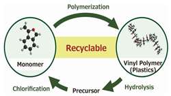 سیستم بازیافت شیمیایی جدید برای پلیمرهای وینیل مشتق از استایرن حلقوی معرفی شد